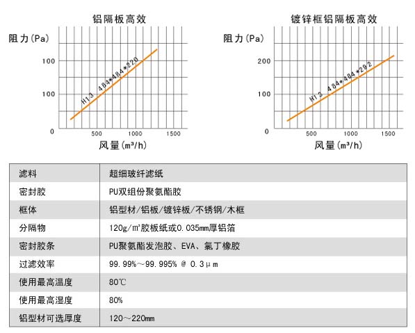 耐高(gāo)濕有隔板高效過濾器風阻圖及運行條件 耐高濕有隔板高效過(guò)濾器風阻圖及(jí)運行條件